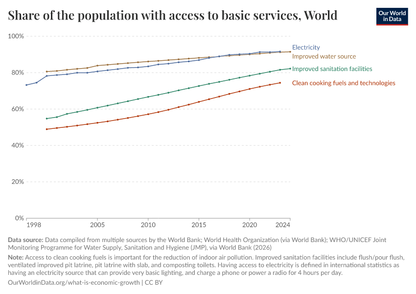 A thumbnail of the "Share of the population with access to basic services" chart
