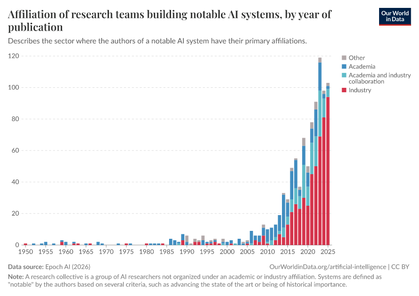 A thumbnail of the "Affiliation of research teams building notable AI systems, by year of publication" chart