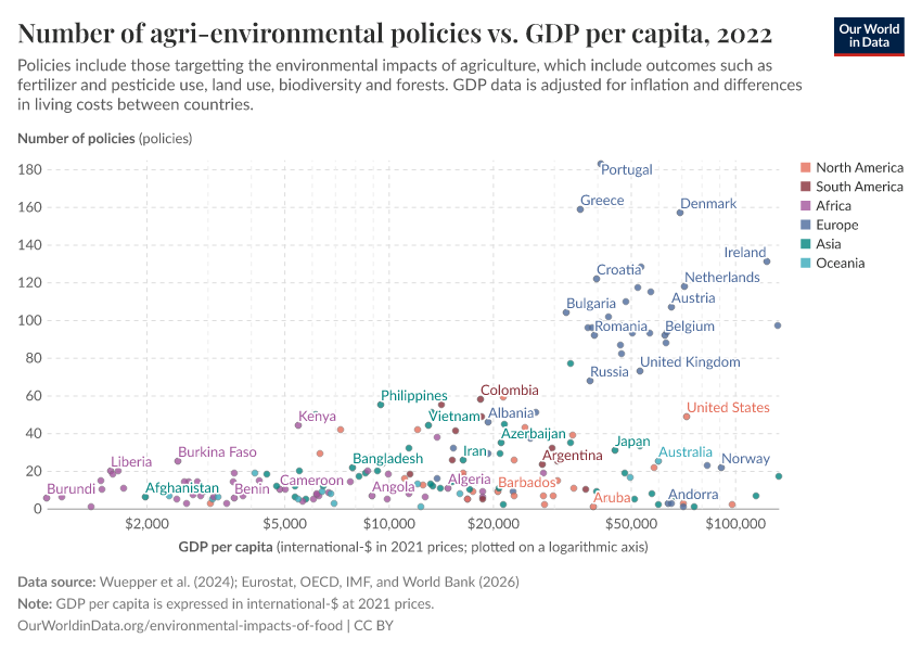 A thumbnail of the "Number of agri-environmental policies vs. GDP per capita" chart