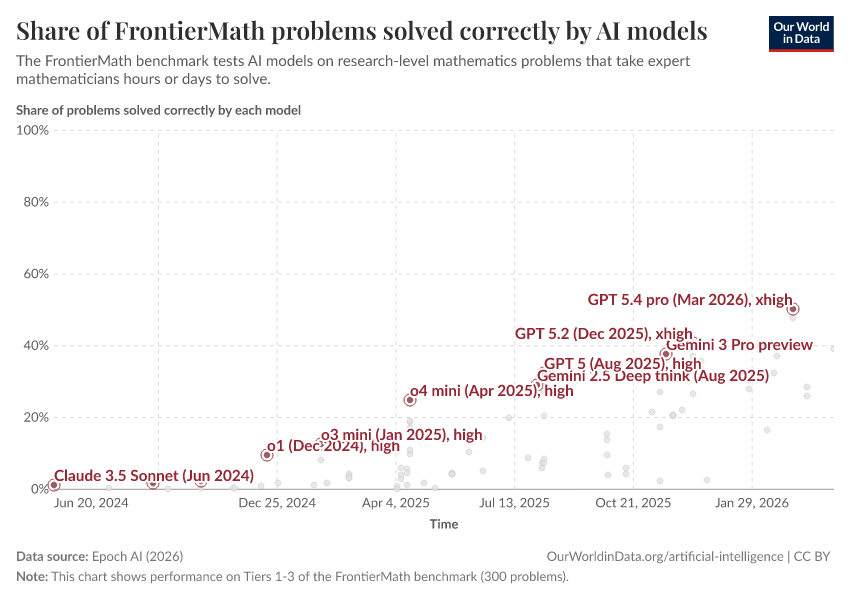 A thumbnail of the "Share of FrontierMath problems solved correctly by AI models" chart