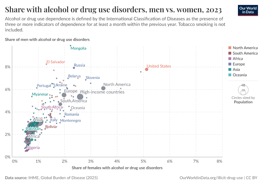 A thumbnail of the "Share with alcohol or drug use disorders, men vs. women" chart