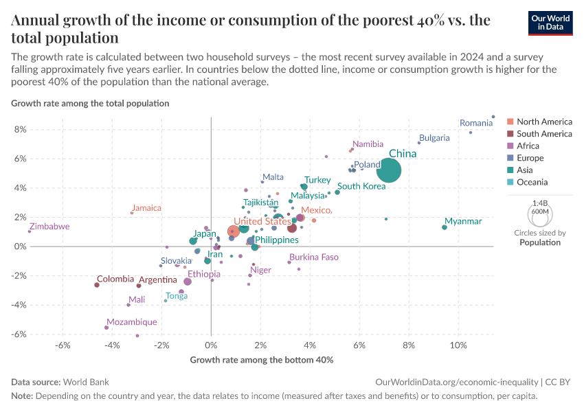 A thumbnail of the "Annual growth of the income or consumption of the poorest 40% vs. the total population" chart