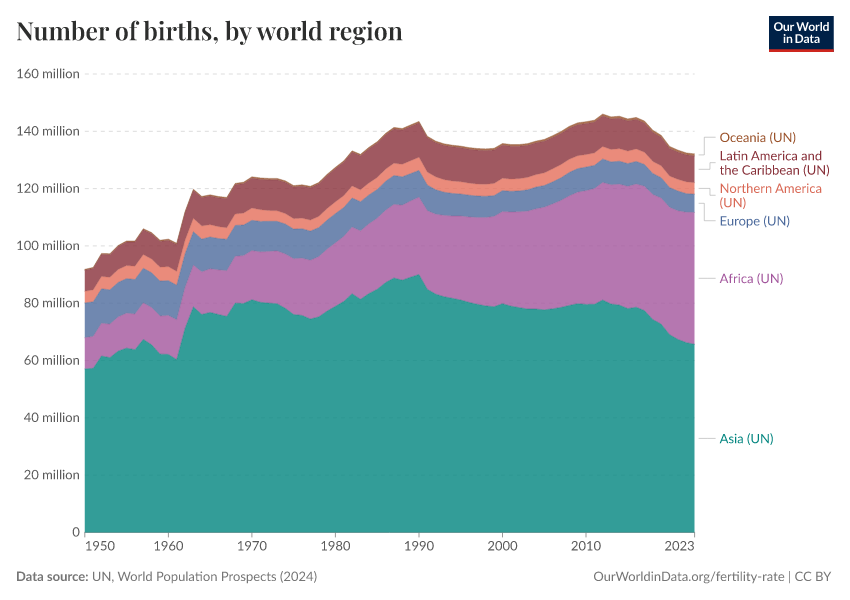 A thumbnail of the "Births by year and world region" chart