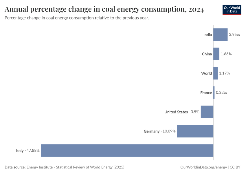 A thumbnail of the "Annual percentage change in coal energy consumption" chart