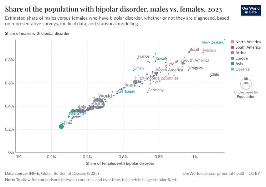 A thumbnail of the "Share of the population with bipolar disorder, males vs. females" chart