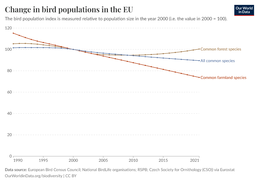 A thumbnail of the "Change in bird populations in the EU" chart