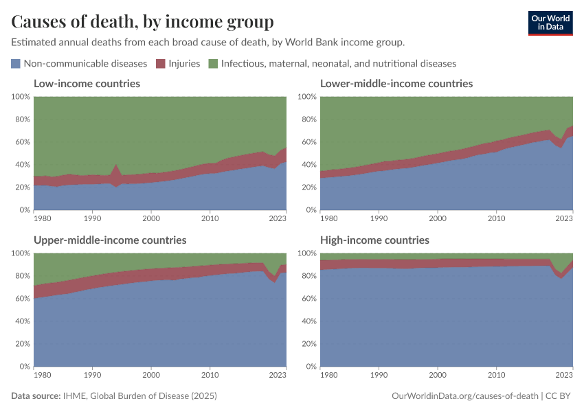 Causes of death, by income group