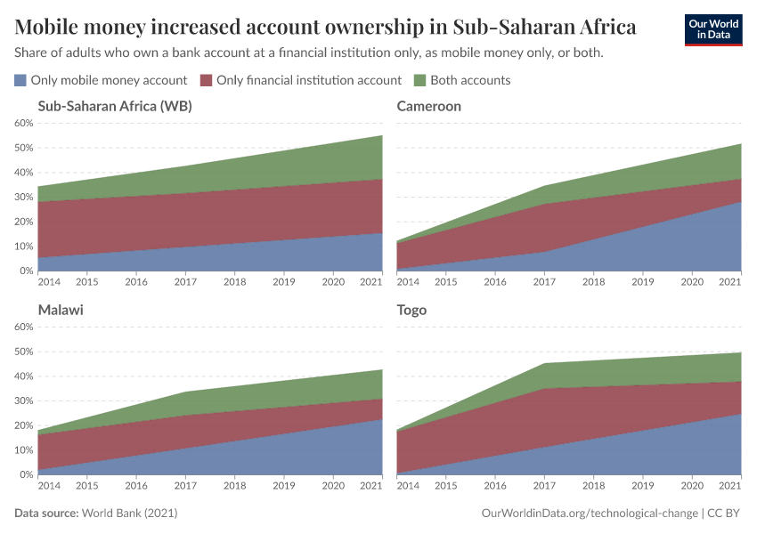 Mobile money increased account ownership in Sub-Saharan Africa