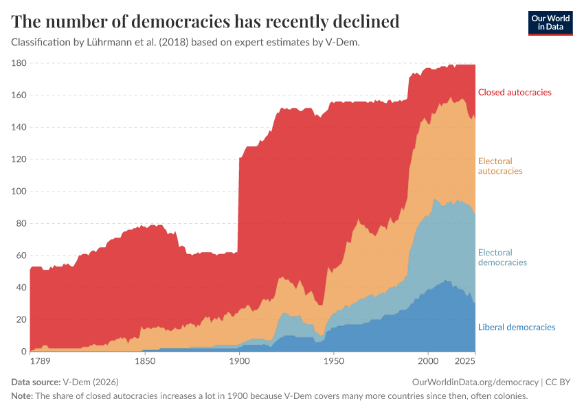 The number of democracies has recently declined