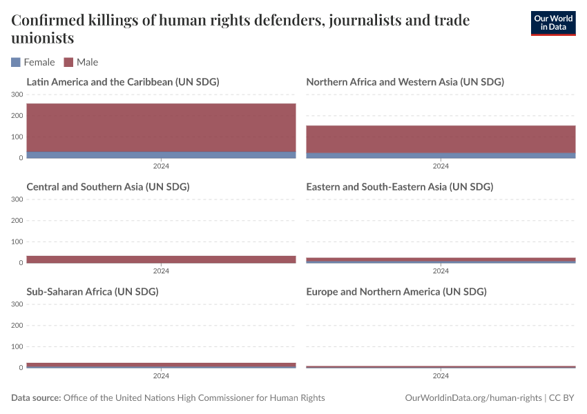 A thumbnail of the "Confirmed killings of human rights defenders, journalists and trade unionists" chart