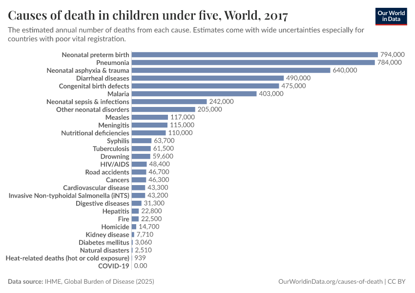 Causes of death in children under five