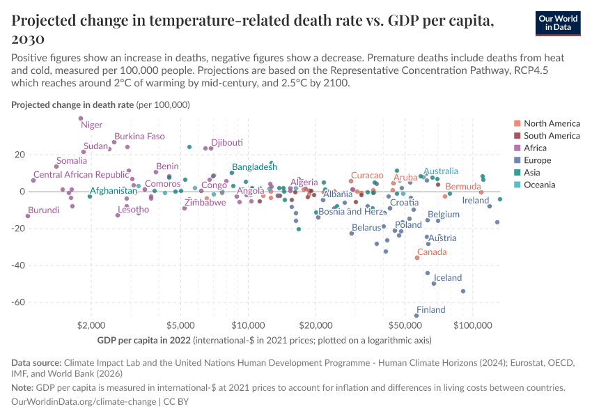 A thumbnail of the "Projected change in temperature-related death rate vs. GDP per capita" chart