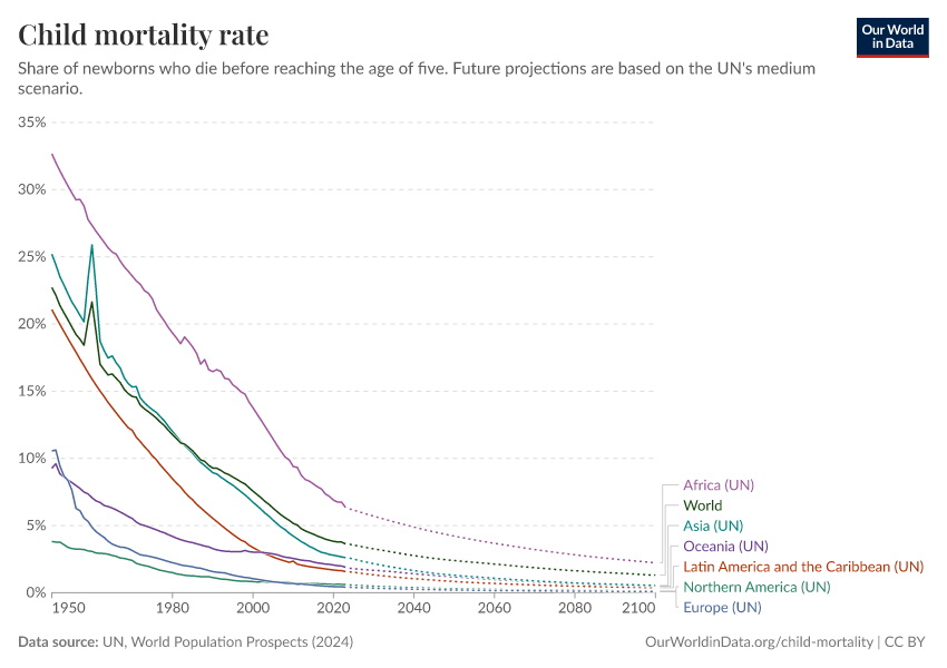A thumbnail of the "Child mortality rate, including UN projections" chart