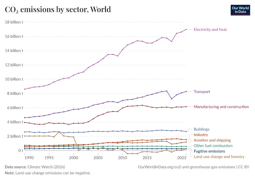 A thumbnail of the "CO₂ emissions by sector" chart