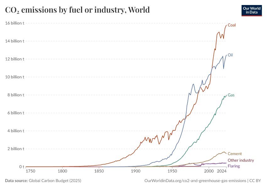 A thumbnail of the "CO₂ emissions by fuel or industry" chart
