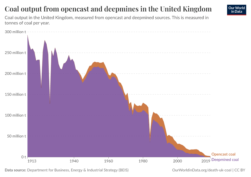 Coal output from opencast and deepmines in the United Kingdom