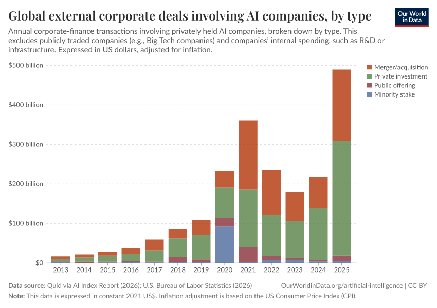 A thumbnail of the "Global external corporate deals involving AI companies, by type" chart