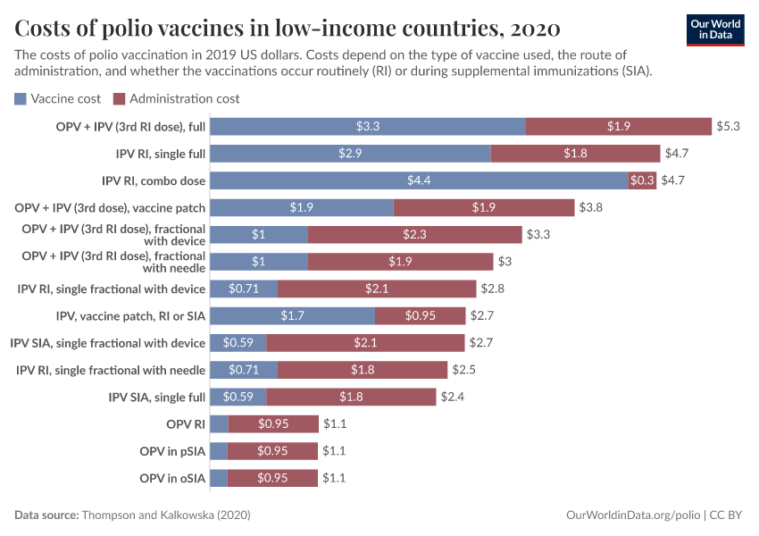 A thumbnail of the "Costs of polio vaccines in low-income countries" chart