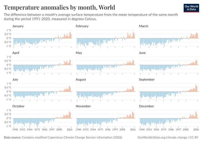 A thumbnail of the "Temperature anomalies by month" chart