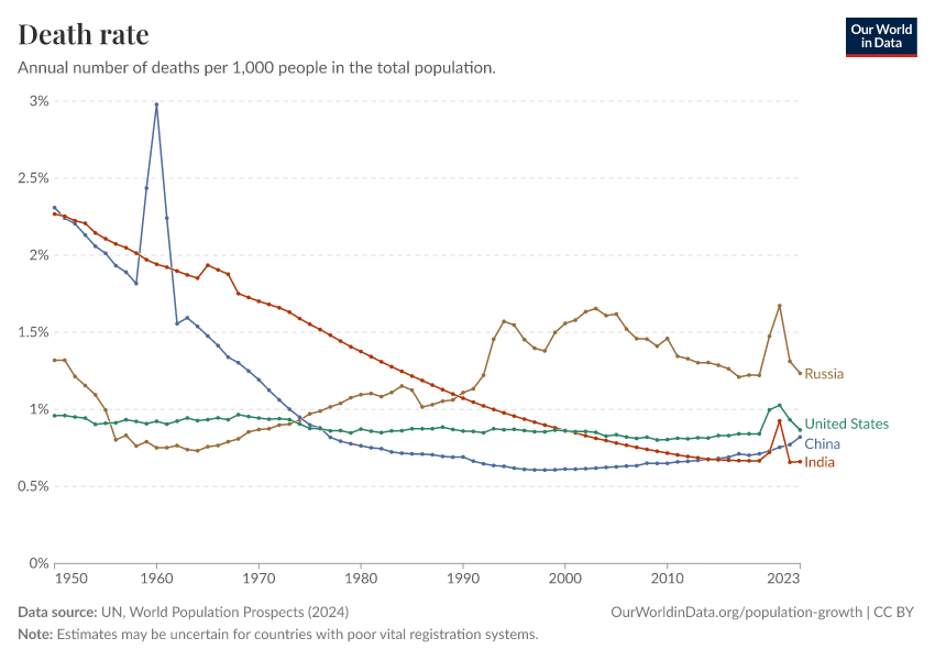 A thumbnail of the "Crude death rate: the share of the population that dies per year" chart
