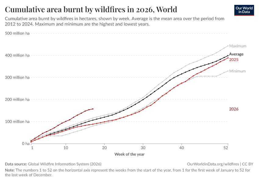 A thumbnail of the "Cumulative area burnt by wildfires in 2025" chart
