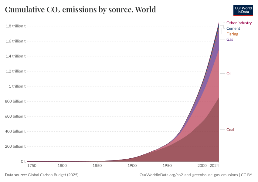 A thumbnail of the "Cumulative CO₂ emissions by source" chart