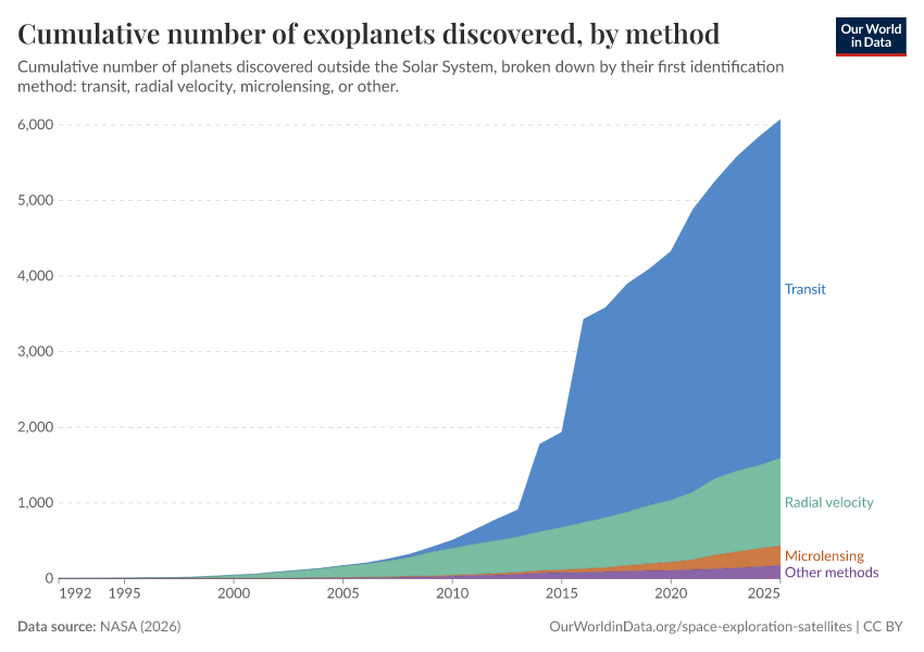 A thumbnail of the "Cumulative number of exoplanets discovered, by method" chart