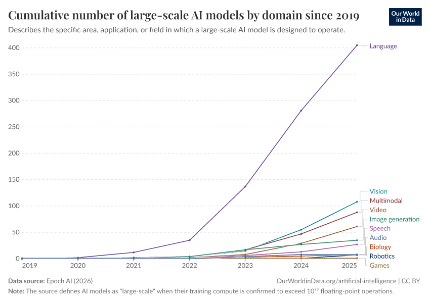 A thumbnail of the "Cumulative number of large-scale AI models by domain since 2017" chart
