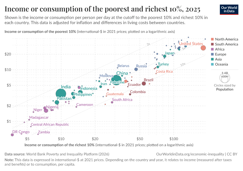 A thumbnail of the "Income or consumption of the poorest and richest 10%" chart