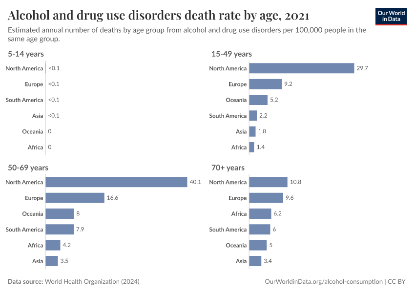 A thumbnail of the "Alcohol and drug use disorders death rate by age" chart