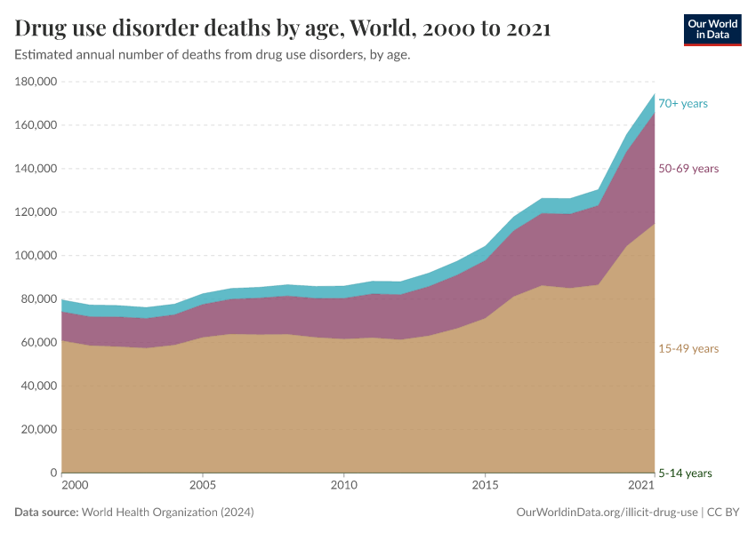 A thumbnail of the "Drug use disorder deaths by age" chart