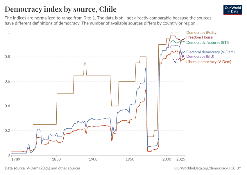 A thumbnail of the "Democracy index by source" chart