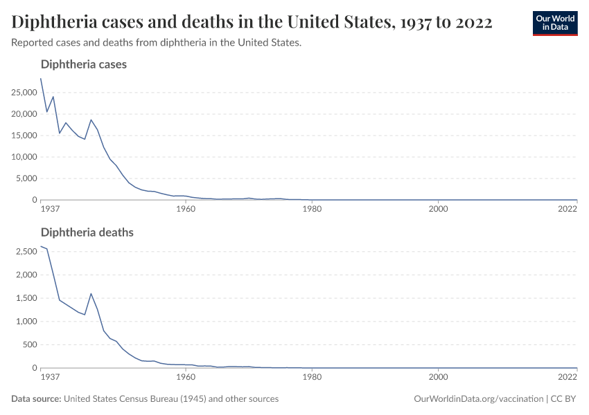 A thumbnail of the "Diphtheria cases and deaths in the United States" chart