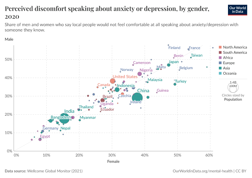 A thumbnail of the "Perceived discomfort speaking about anxiety or depression, by gender" chart