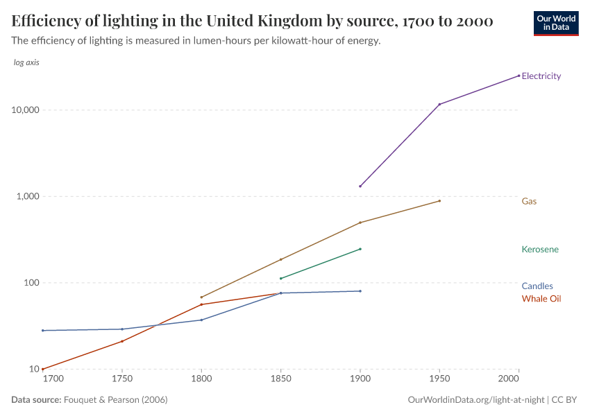 A thumbnail of the "Efficiency of lighting in the United Kingdom by source" chart