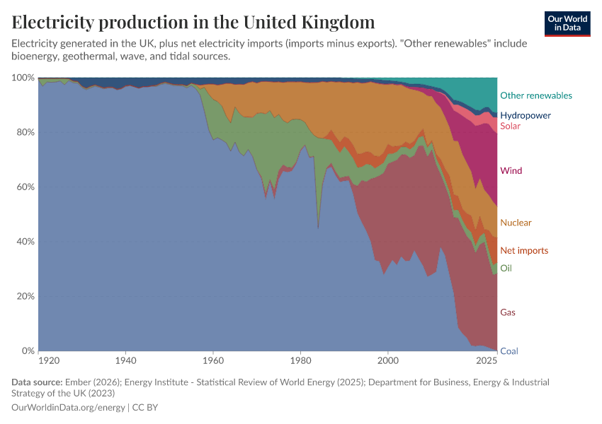Electricity production in the United Kingdom