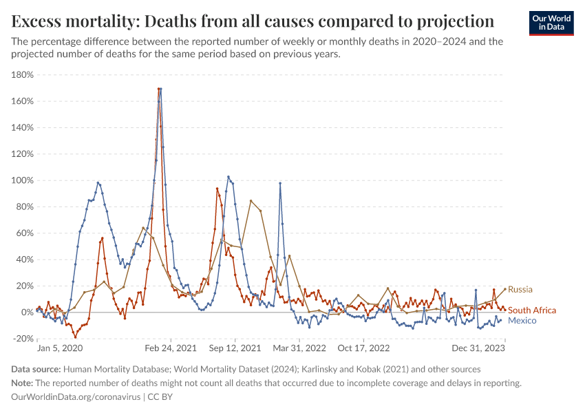 A thumbnail of the "Excess mortality: Deaths from all causes compared to projection" chart