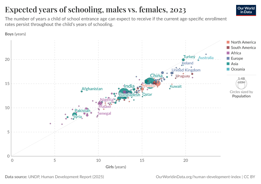 A thumbnail of the "Expected years of schooling, males vs. females" chart