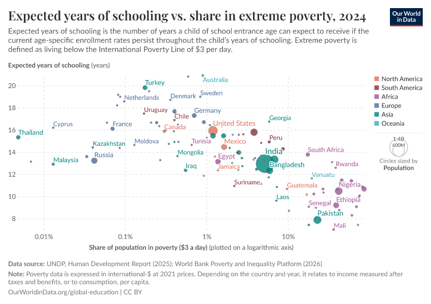 A thumbnail of the "Expected years of schooling vs. share in extreme poverty" chart