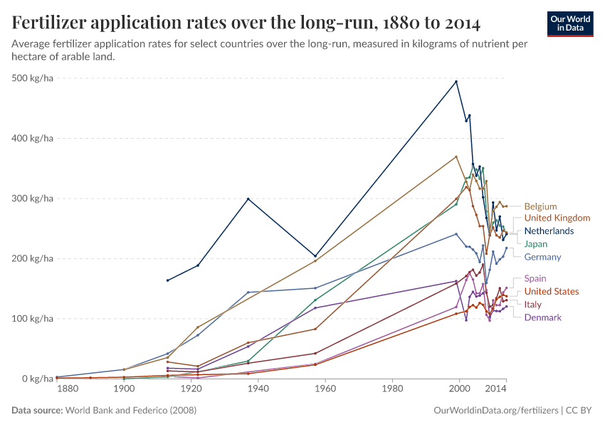 A thumbnail of the "Fertilizer application rates over the long-run" chart