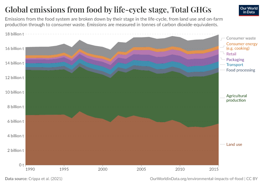 A thumbnail of the "Global emissions from food by life-cycle stage" chart