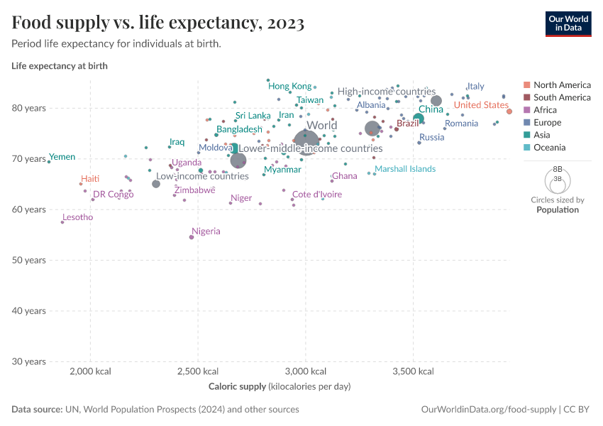 A thumbnail of the "Food supply vs. life expectancy" chart