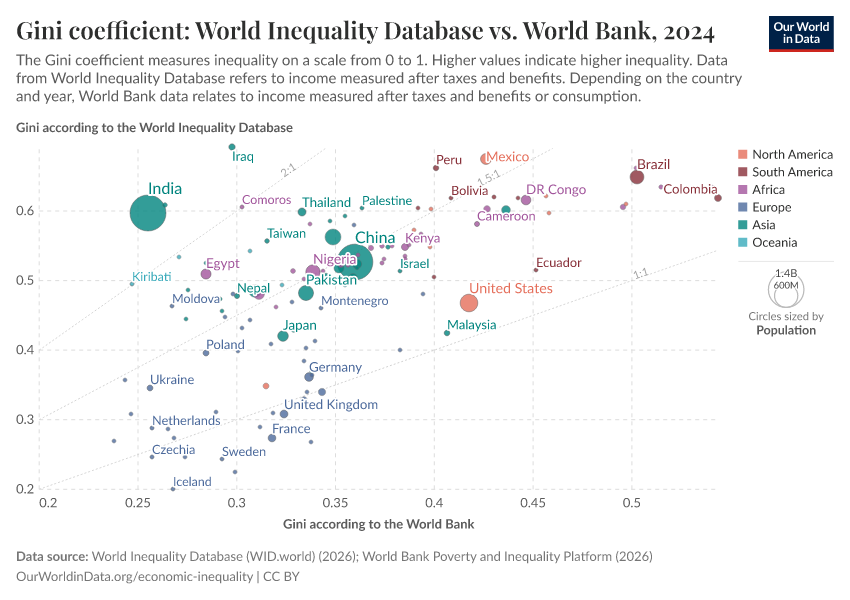 A thumbnail of the "Gini coefficient: World Inequality Database vs. World Bank" chart