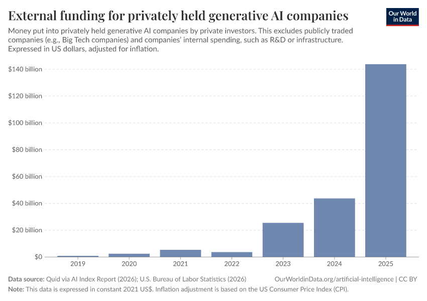 A thumbnail of the "External funding for privately held generative AI companies" chart