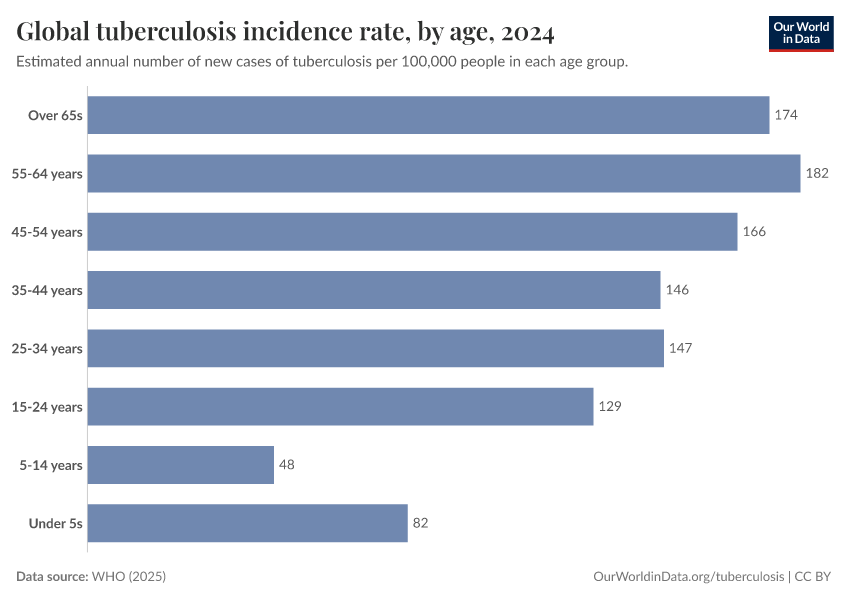 A thumbnail of the "Global tuberculosis incidence rate, by age" chart