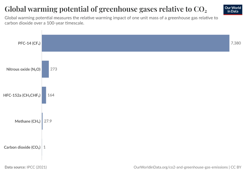 A thumbnail of the "Global warming potential of greenhouse gases relative to CO₂" chart