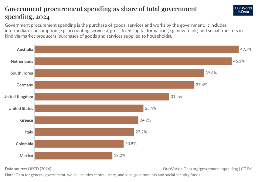 A thumbnail of the "Government procurement spending as share of total government spending" chart