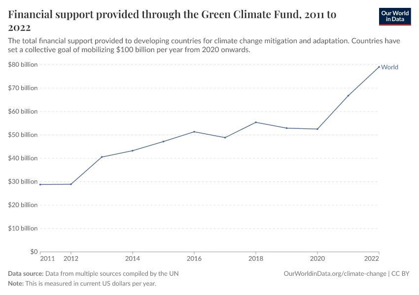A thumbnail of the "Financial support provided through the Green Climate Fund" chart