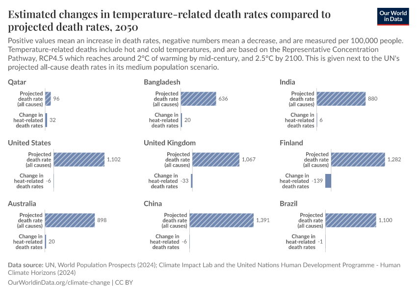 A thumbnail of the "Estimated changes in temperature-related death rates compared to projected death rates" chart