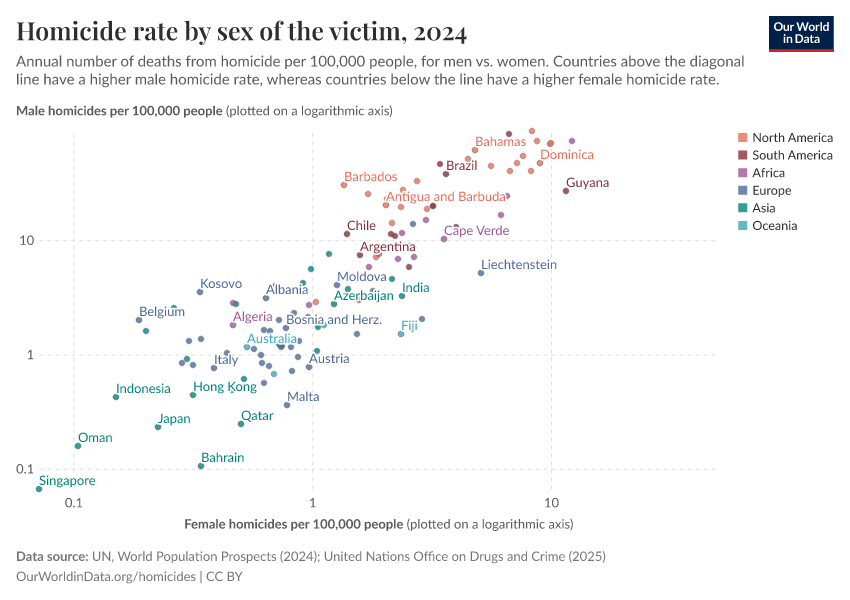 A thumbnail of the "Homicide rate by sex of the victim" chart